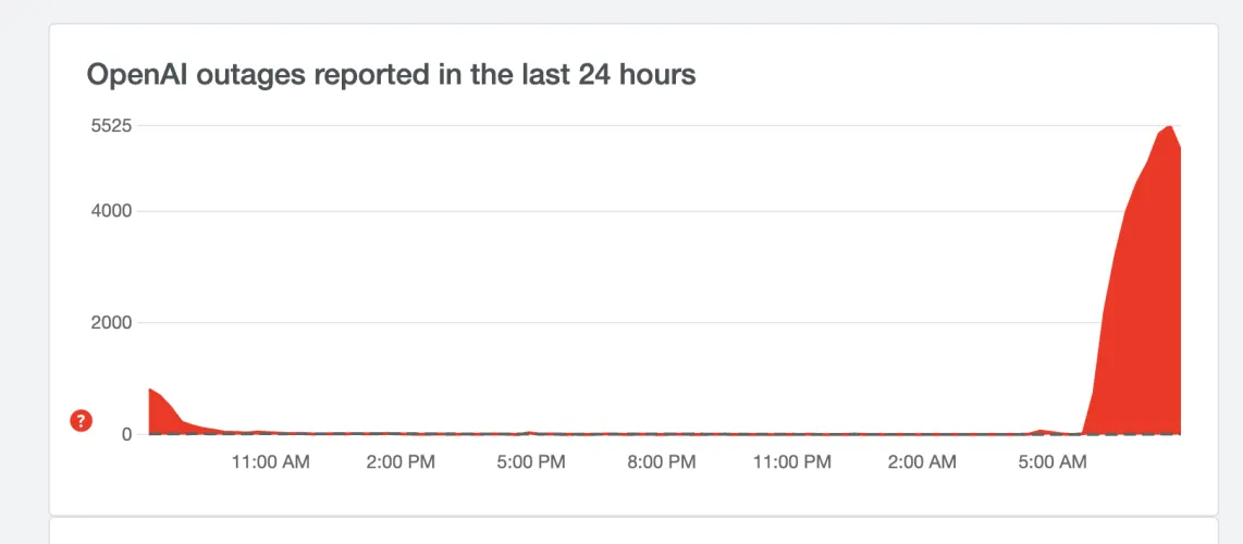 OpenAI Down？停机导致用户无法登录到ChatGPT、Dall-E 2